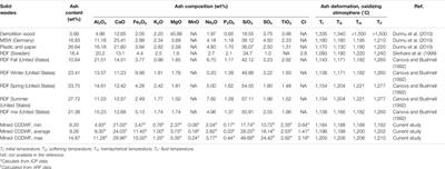 Construction and Demolition Waste-Derived Feedstock: Fuel Characterization of a Potential Resource for Sustainable Aviation Fuels Production